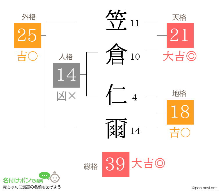 笠倉 仁爾さんの姓名判断結果