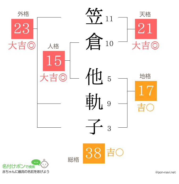 笠倉 他軌子さんの姓名判断結果