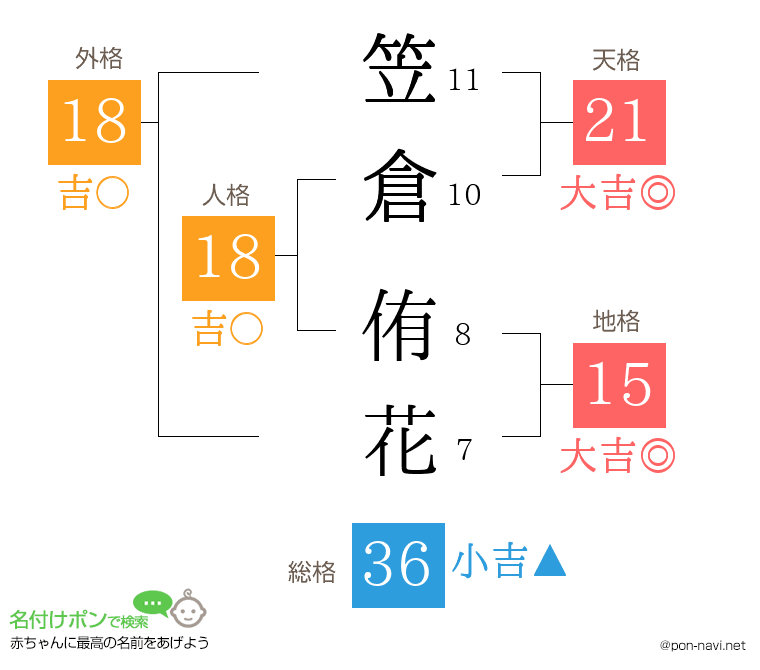 笠倉 侑花さんの姓名判断結果