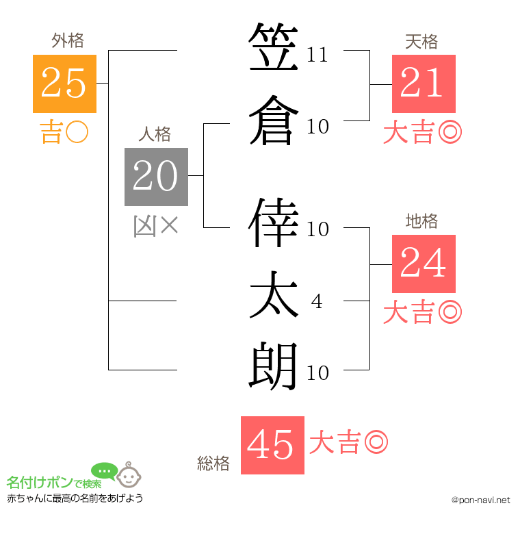 笠倉 倖太朗さんの姓名判断結果