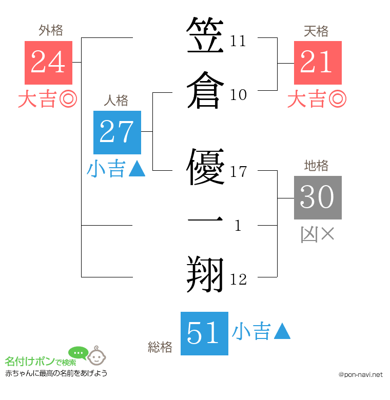 笠倉 優一翔さんの姓名判断結果