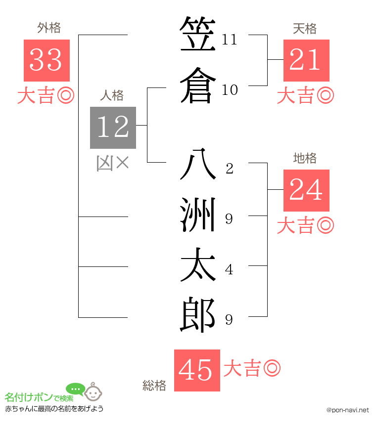 笠倉 八洲太郎さんの姓名判断結果