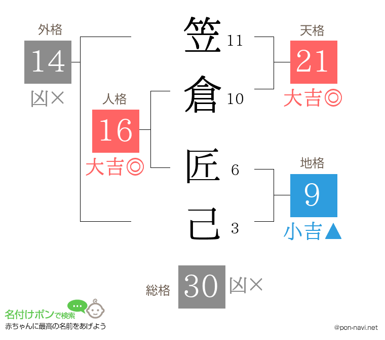 笠倉 匠己さんの姓名判断結果