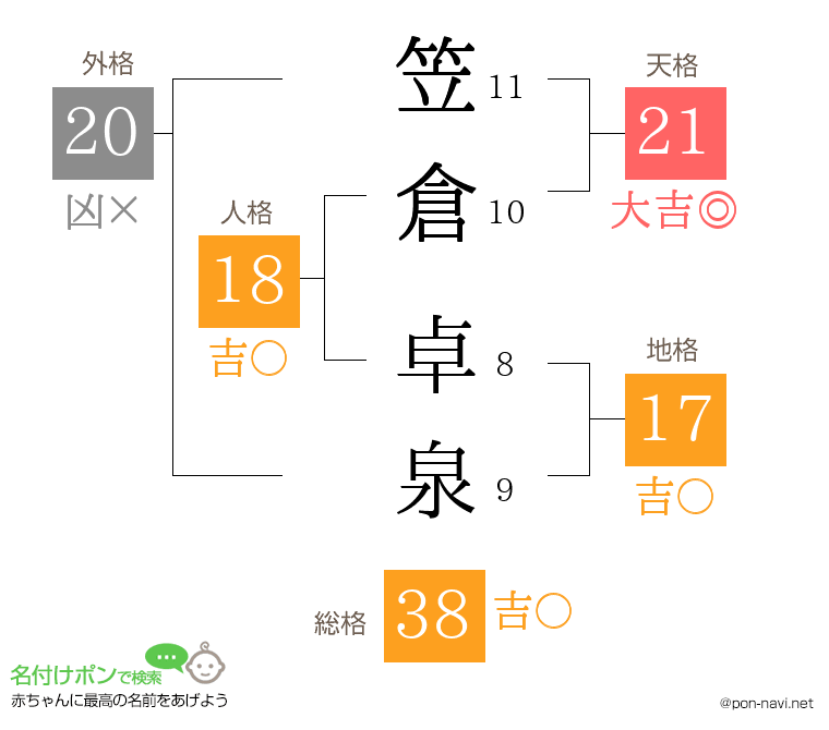 笠倉 卓泉さんの姓名判断結果