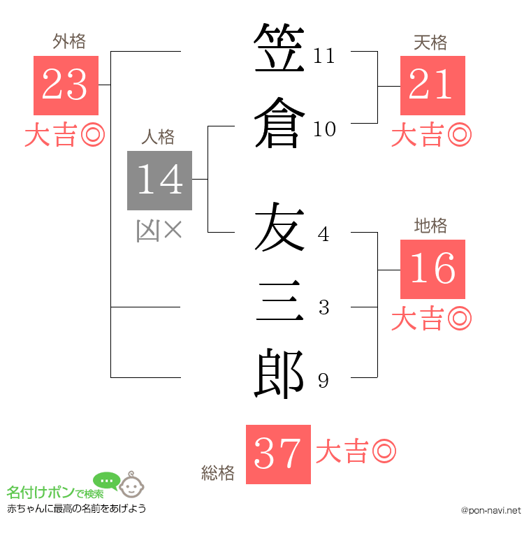 笠倉 友三郎さんの姓名判断結果