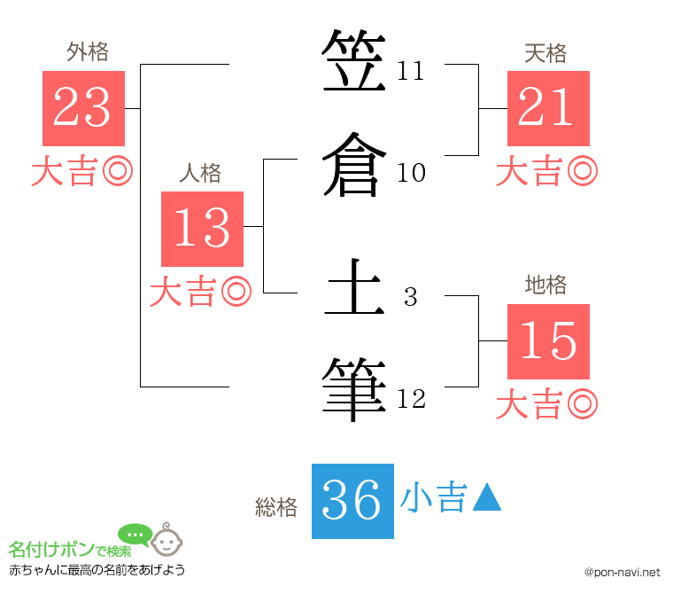 笠倉 土筆さんの姓名判断結果