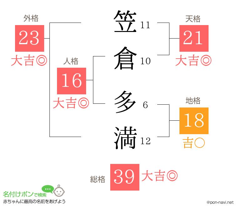 笠倉 多満さんの姓名判断結果