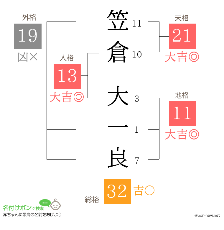 笠倉 大一良さんの姓名判断結果