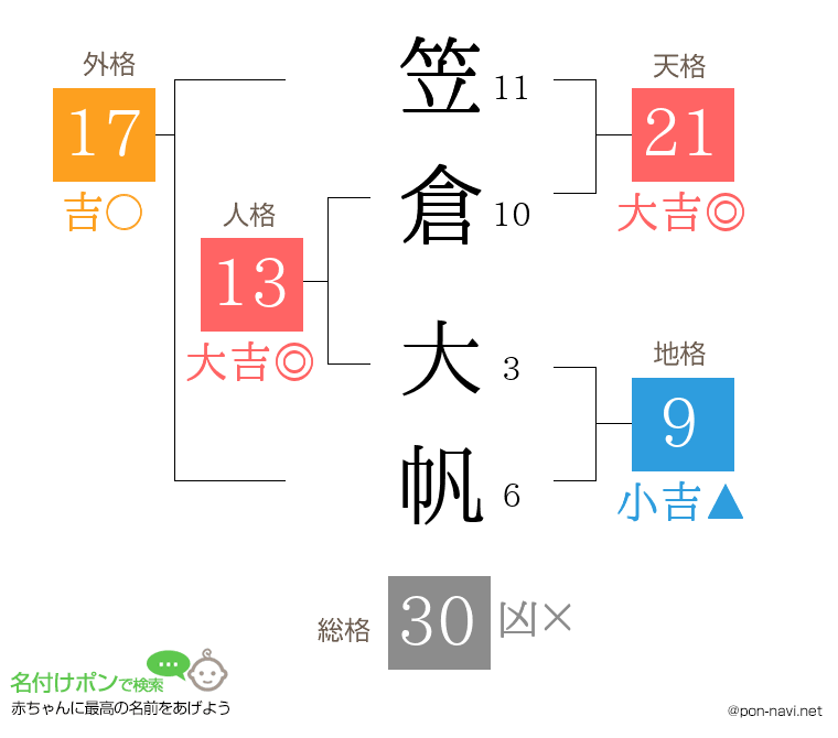 笠倉 大帆さんの姓名判断結果