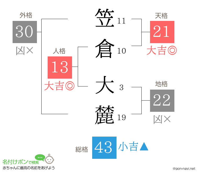 笠倉 大麓さんの姓名判断結果