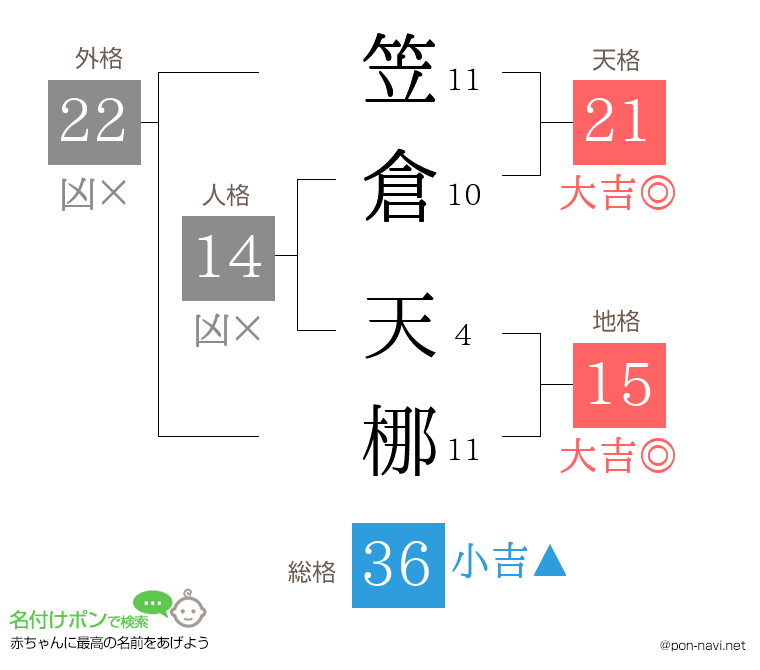 笠倉 天梛さんの姓名判断結果