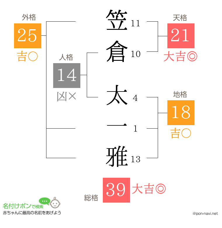 笠倉 太一雅さんの姓名判断結果