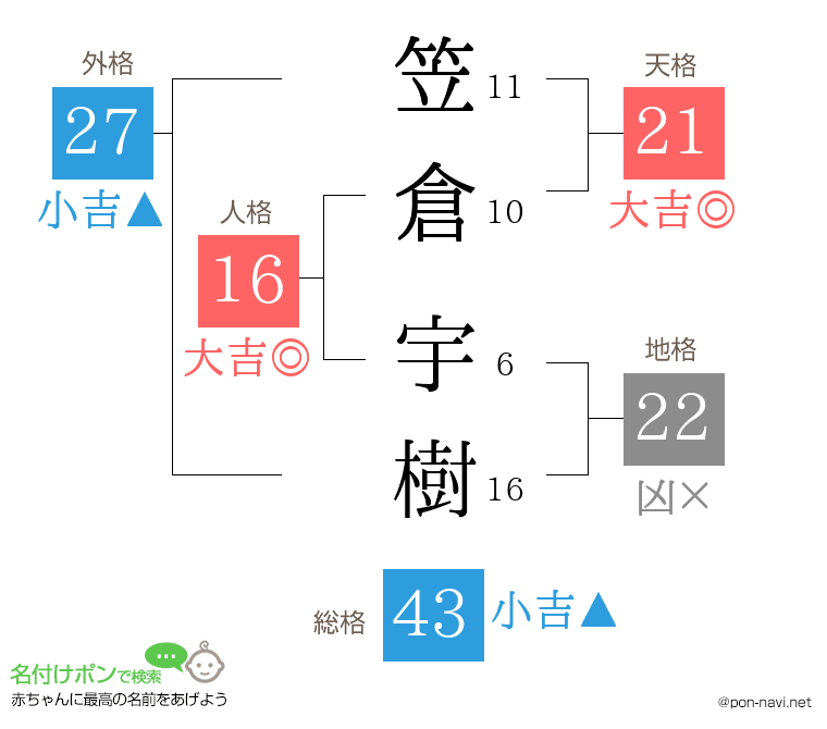 笠倉 宇樹さんの姓名判断結果