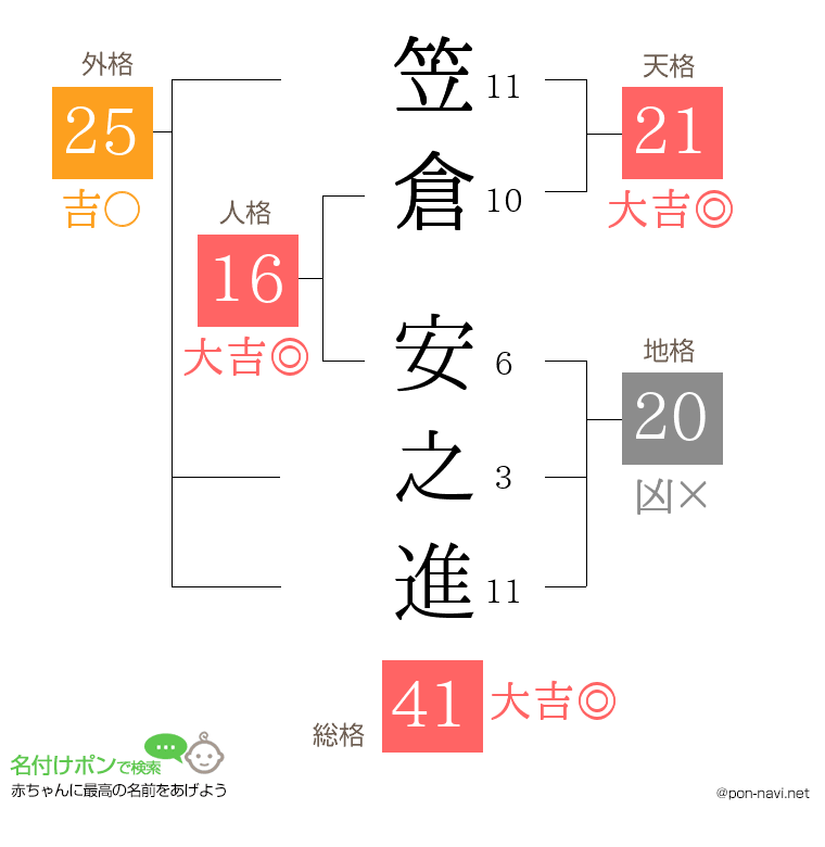 笠倉 安之進さんの姓名判断結果