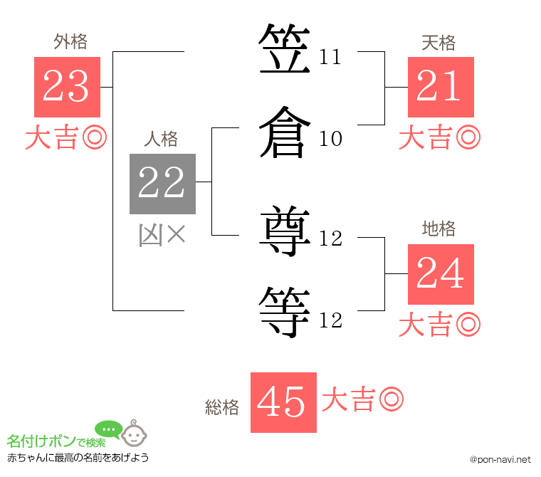 笠倉 尊等さんの姓名判断結果