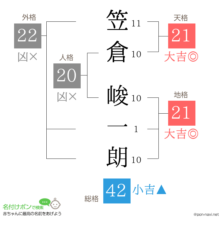笠倉 峻一朗さんの姓名判断結果