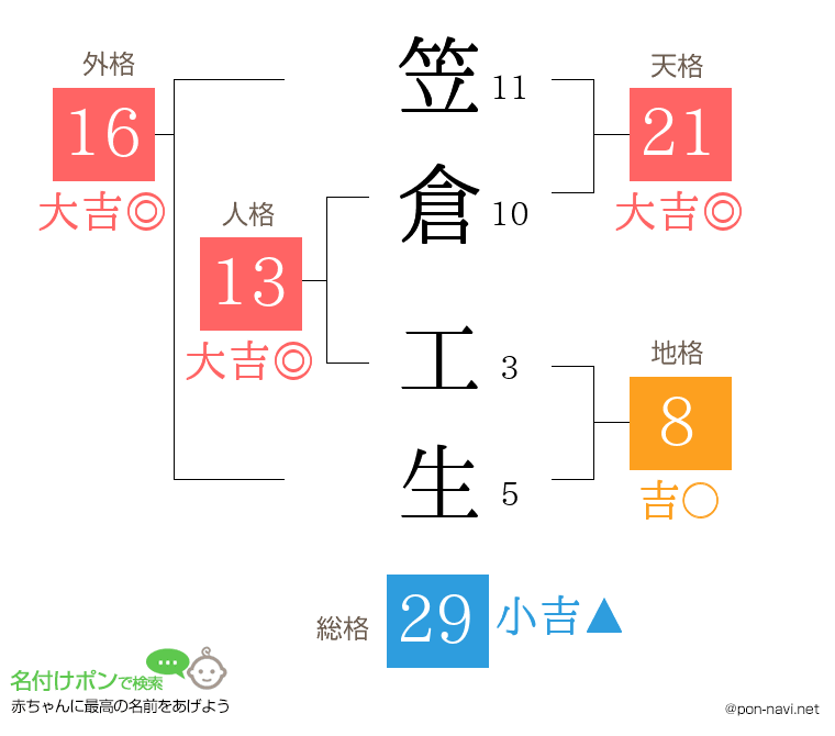 笠倉 工生さんの姓名判断結果