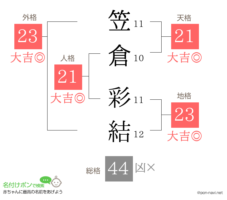 笠倉 彩結さんの姓名判断結果