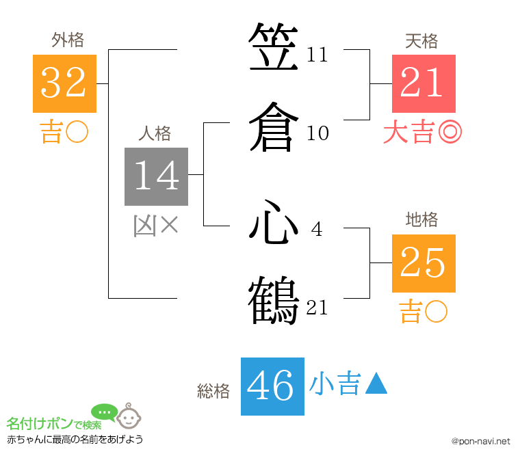 笠倉 心鶴さんの姓名判断結果
