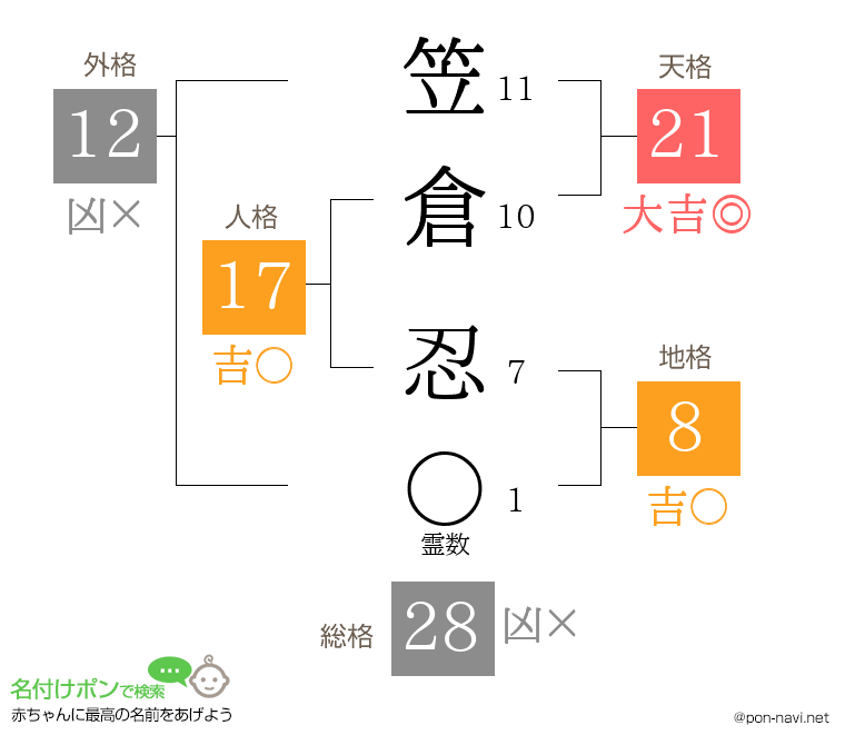 笠倉 忍さんの姓名判断結果