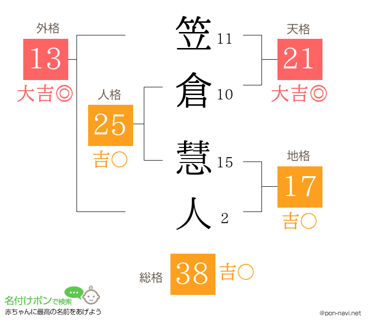 笠倉 慧人さんの姓名判断結果