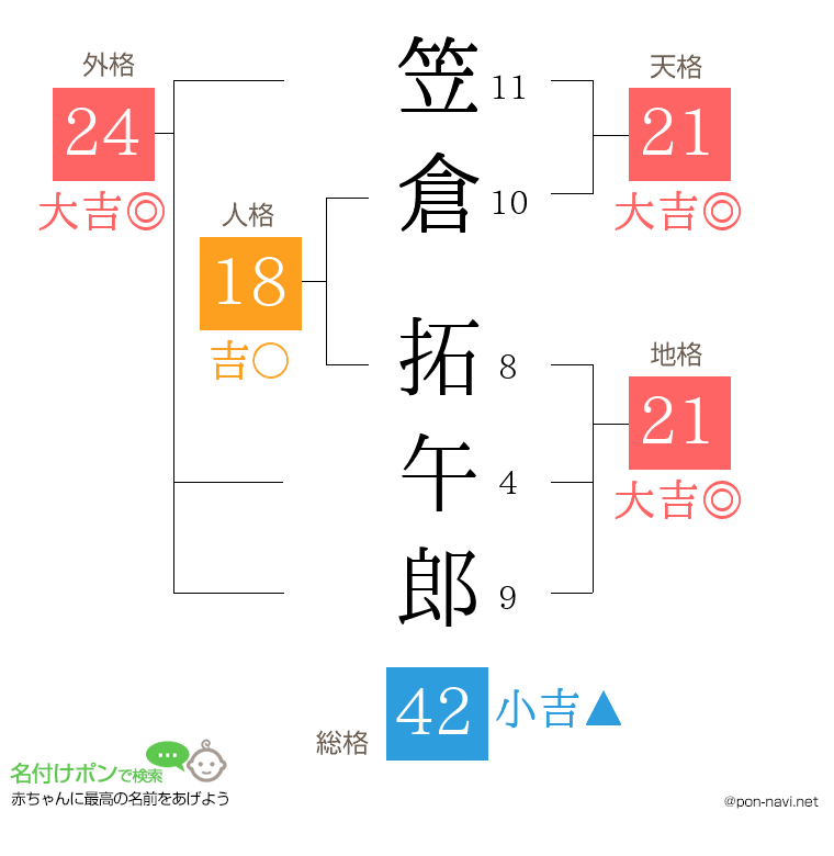 笠倉 拓午郎さんの姓名判断結果