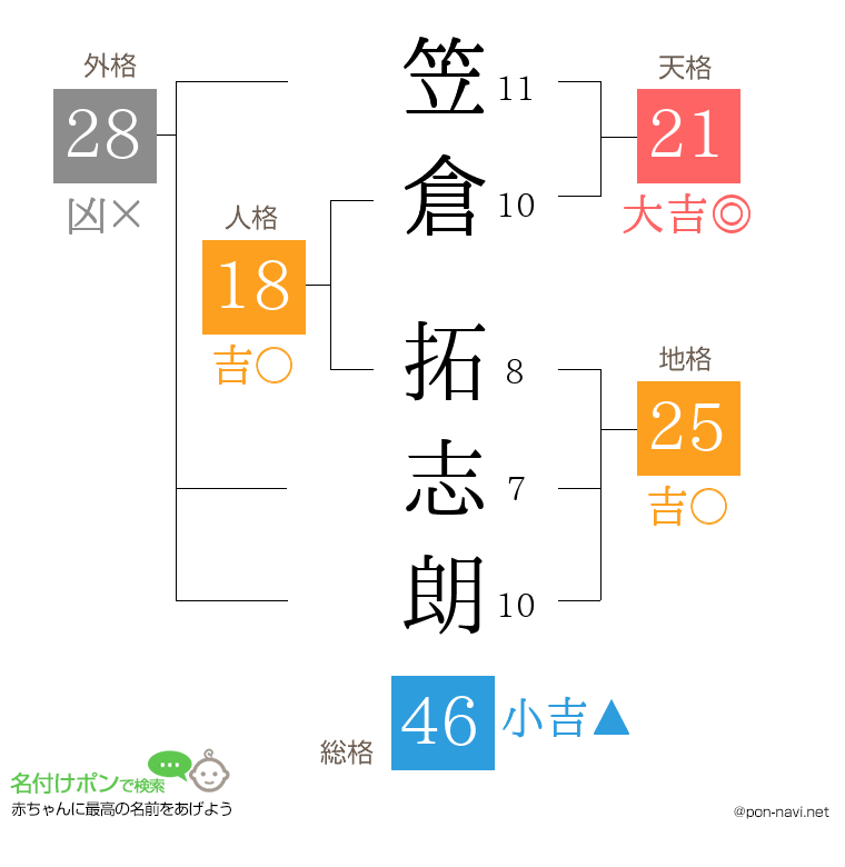笠倉 拓志朗さんの姓名判断結果