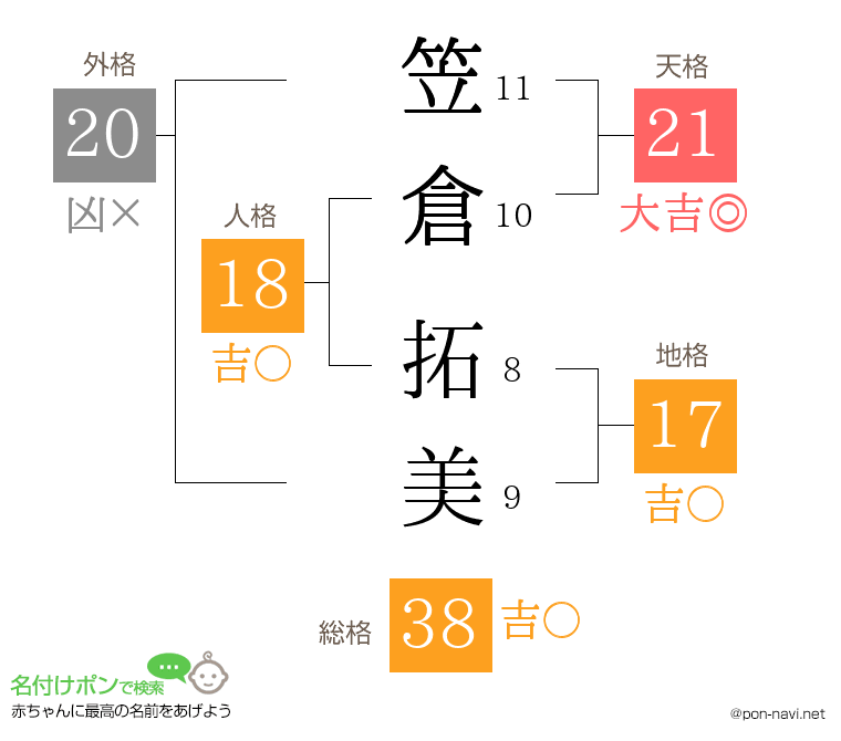 笠倉 拓美さんの姓名判断結果