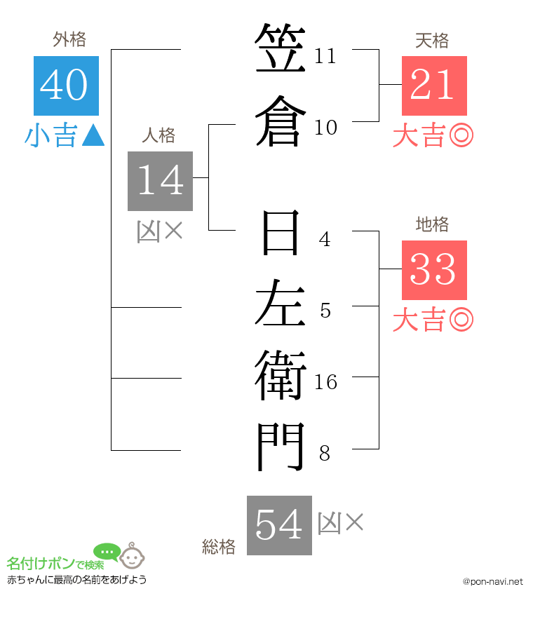 笠倉 日左衛門さんの姓名判断結果