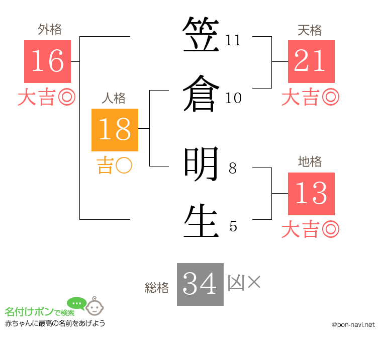笠倉 明生さんの姓名判断結果