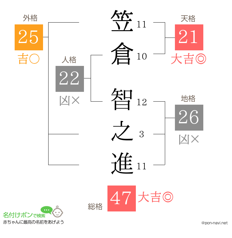 笠倉 智之進さんの姓名判断結果