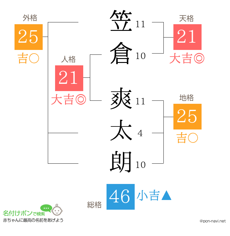 笠倉 爽太朗さんの姓名判断結果