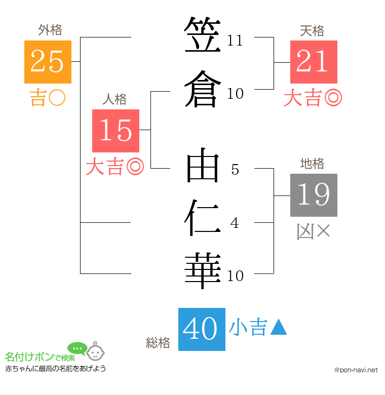 笠倉 由仁華さんの姓名判断結果