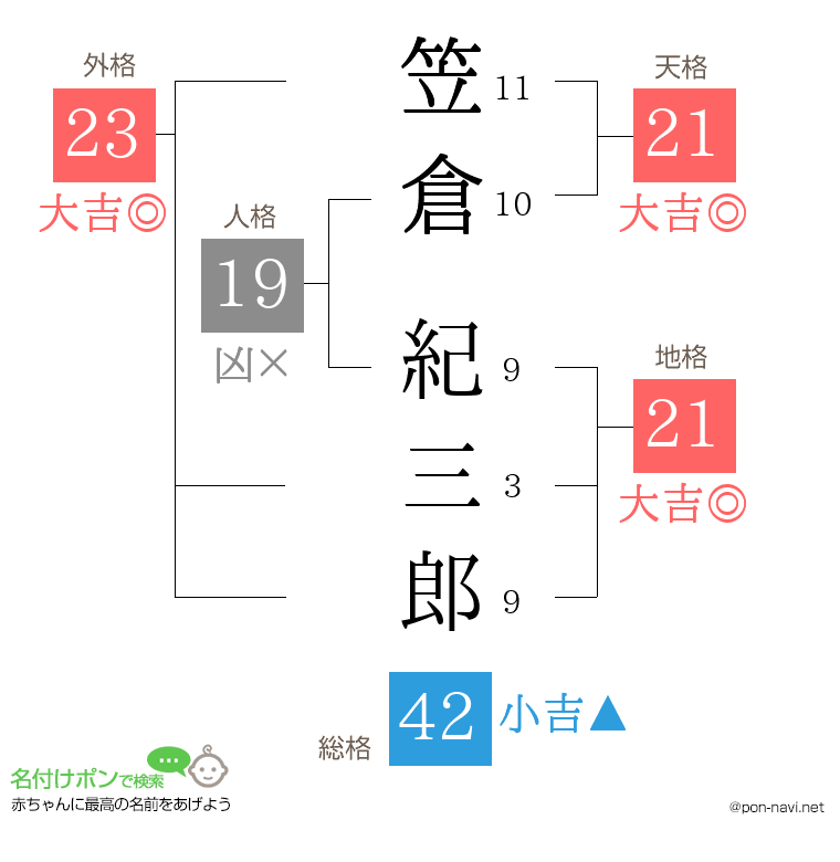 笠倉 紀三郎さんの姓名判断結果