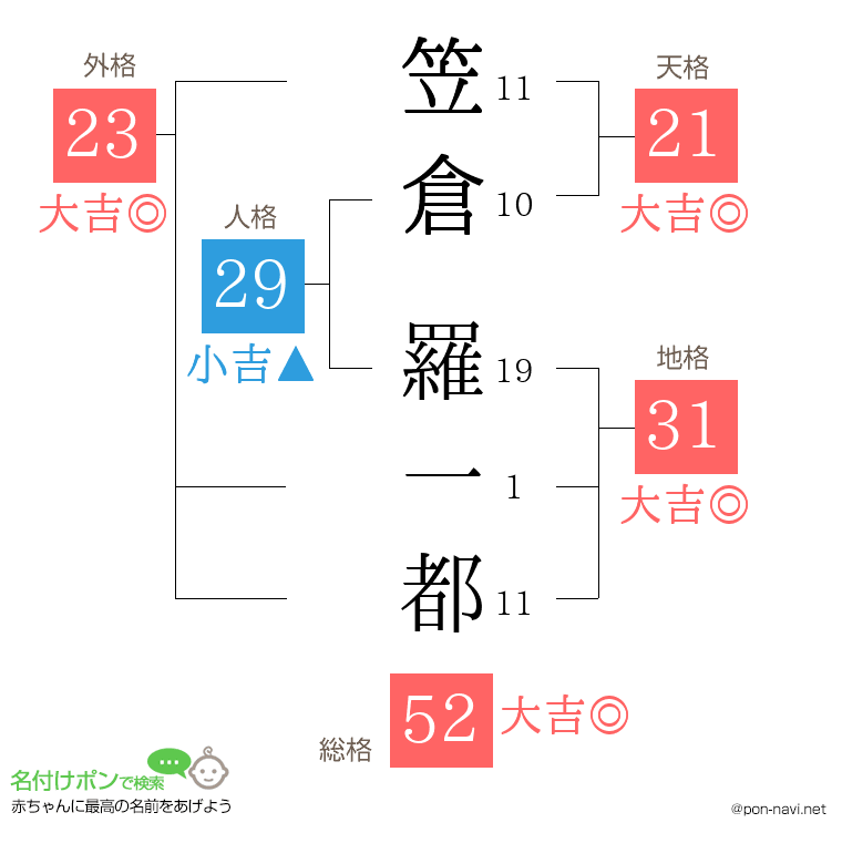 笠倉 羅一都さんの姓名判断結果