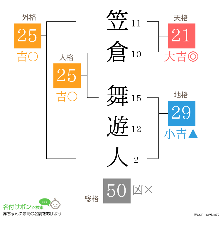 笠倉 舞遊人さんの姓名判断結果