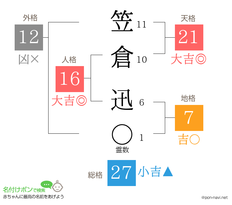 笠倉 迅さんの姓名判断結果