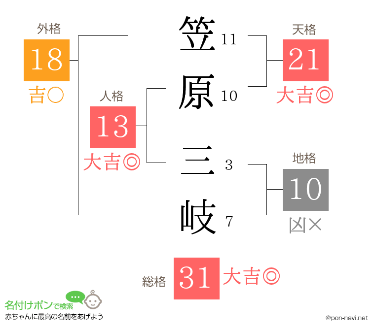 笠原 三岐さんの姓名判断結果