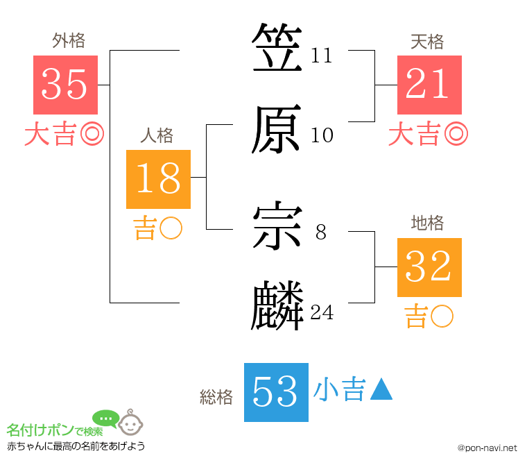 笠原 宗麟さんの姓名判断結果
