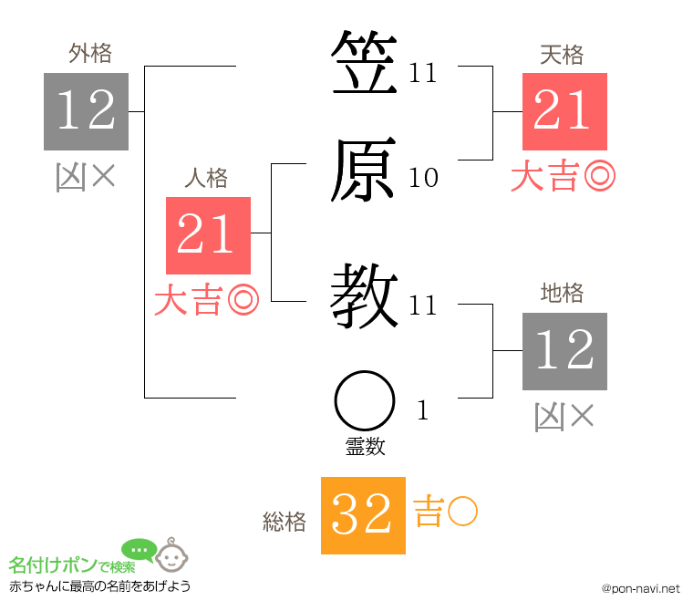 笠原 教さんの姓名判断結果
