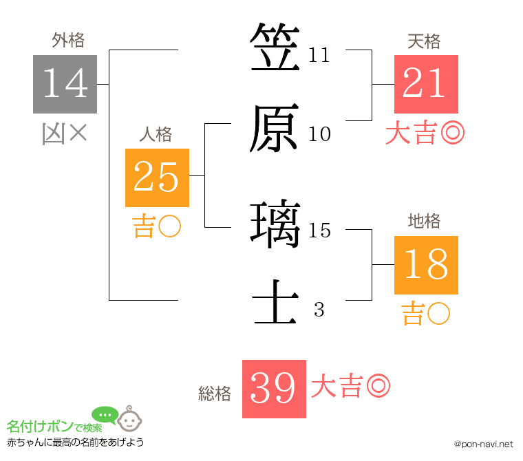 笠原 璃士さんの姓名判断結果