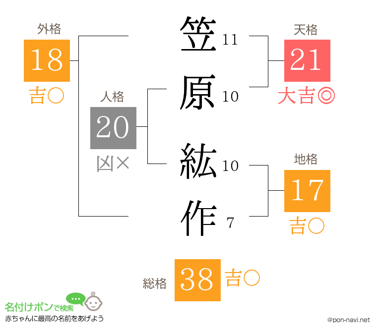 笠原 紘作さんの姓名判断結果