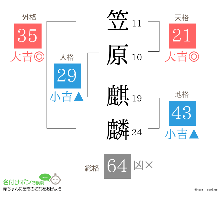 笠原 麒麟さんの姓名判断結果