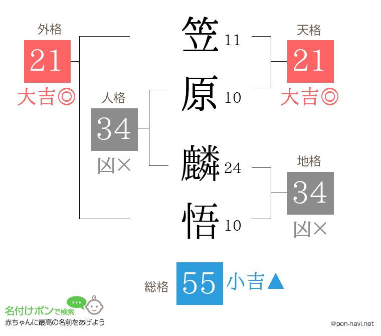 笠原 麟悟さんの姓名判断結果