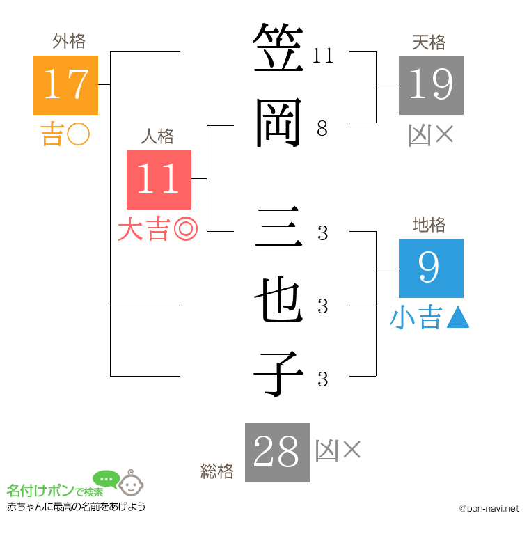 笠岡 三也子さんの姓名判断結果