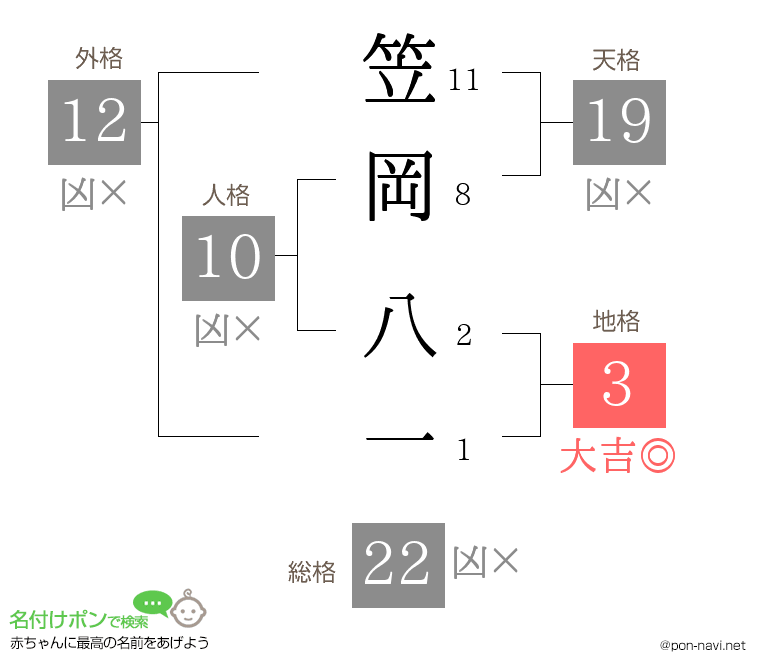 笠岡 八一さんの姓名判断結果