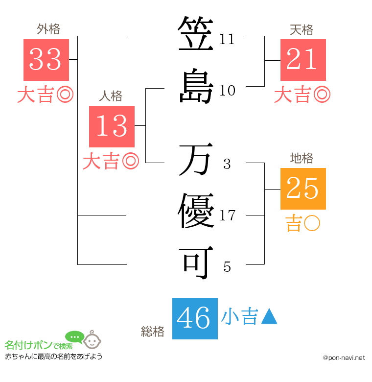 笠島 万優可さんの姓名判断結果