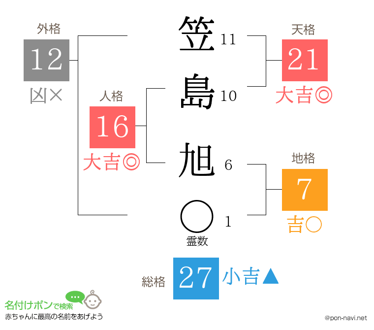 笠島 旭さんの姓名判断結果
