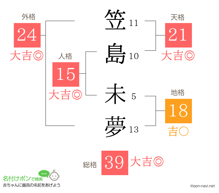 笠島 未夢さんの姓名判断結果