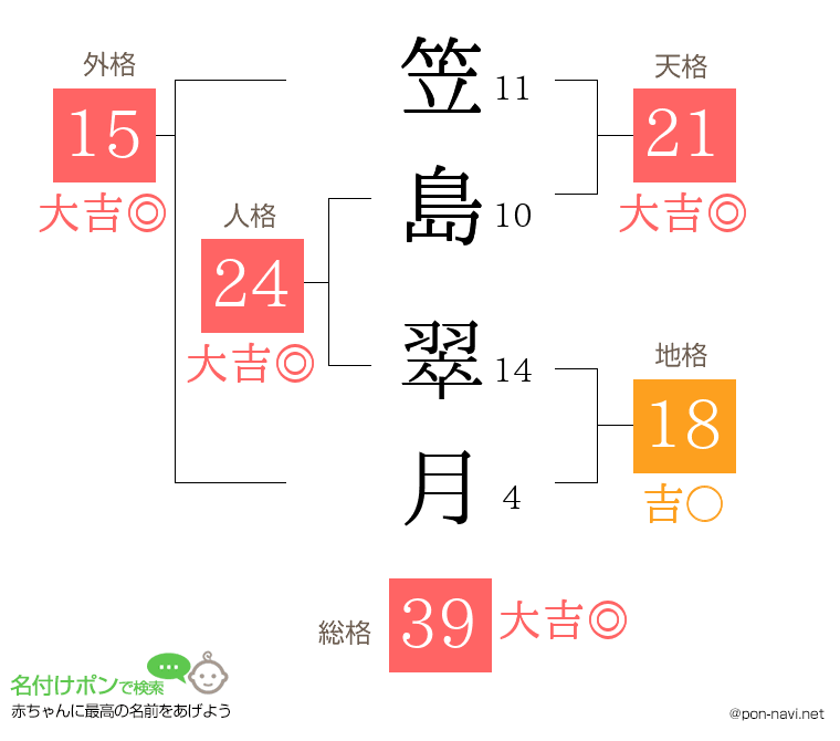 笠島 翠月さんの姓名判断結果